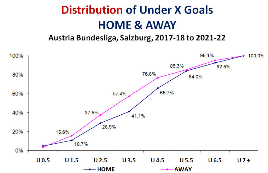 Graph: Austria, Salzburg - Distribution of Under X goals, home & away 2017-18 to 2021-22