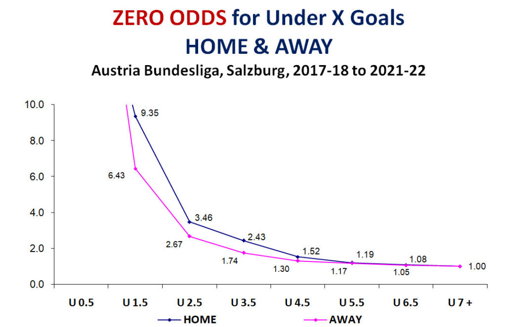 Graph: Austria, Salzburg - Zero odds for Under X goals, home & away 2017-18 to 2021-22