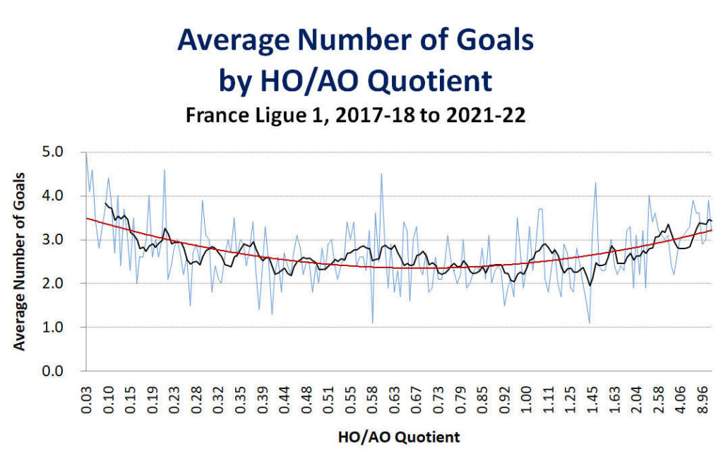 Graph of the Average goal number by HOAO quotient - France Ligue 1 - 2017-18 to 2021-22