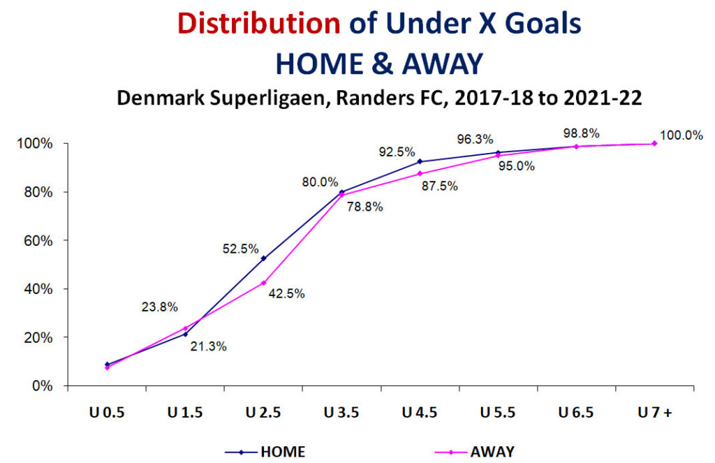 Graph: Denmark, Randers - Distribution Under X goals, home & away 2017-22