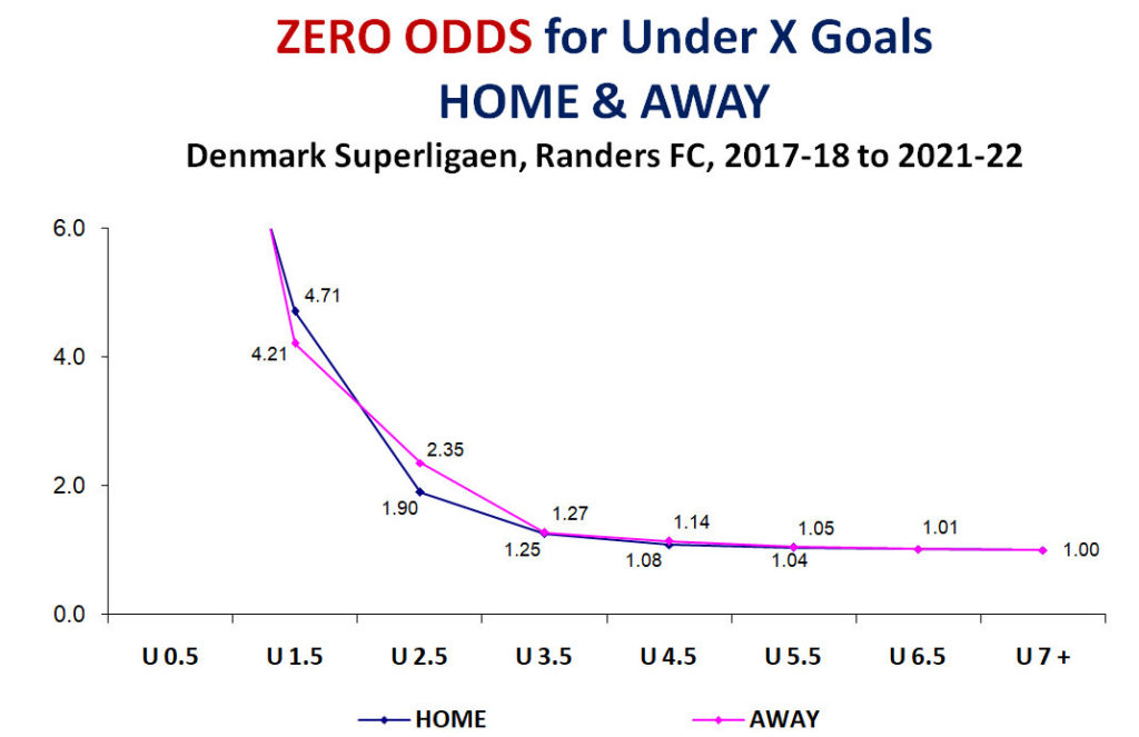 Graph: Denmark, Randers - Zero Odds Under X goals, home & away 2017-22