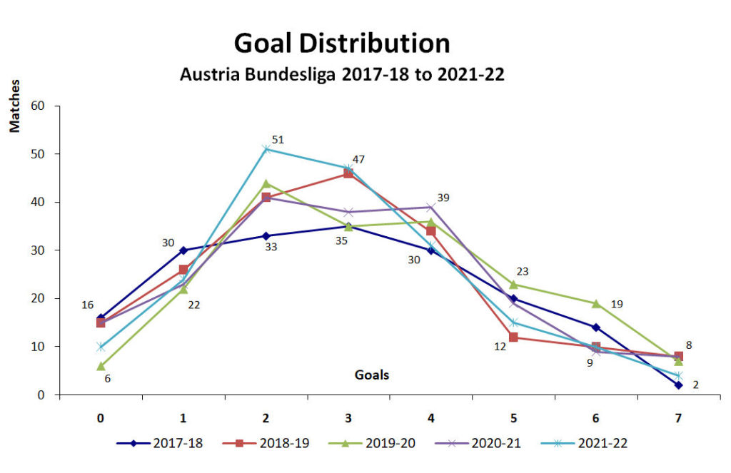 Graph of Goal Distribution - Austria Bundesliga - 2017-18 to 2021-22