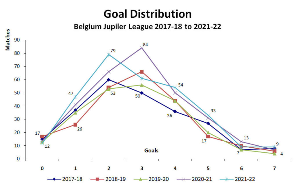 Graph of Goal Distribution - Belgium Jupiler - 2017-18 to 2021-22