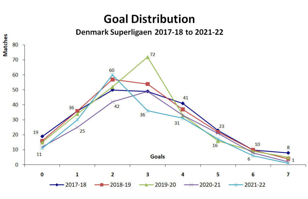 Graph of Goal Distribution - Denmark Superligaen - 2017-18 to 2021-22