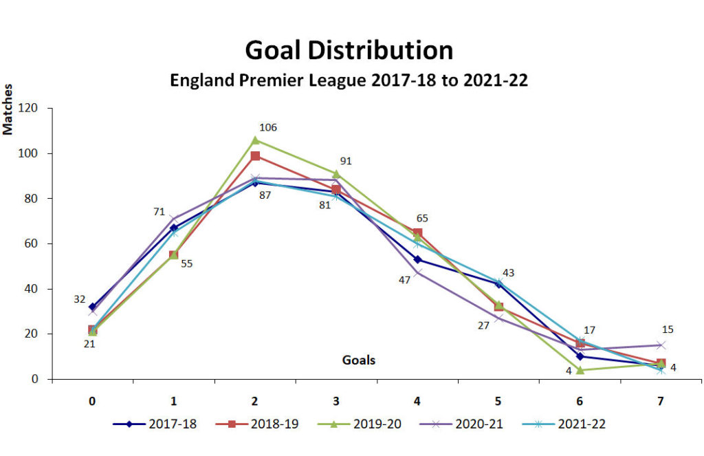 Graph of Goal Distribution - EPL - 2017-18 to 2021-22