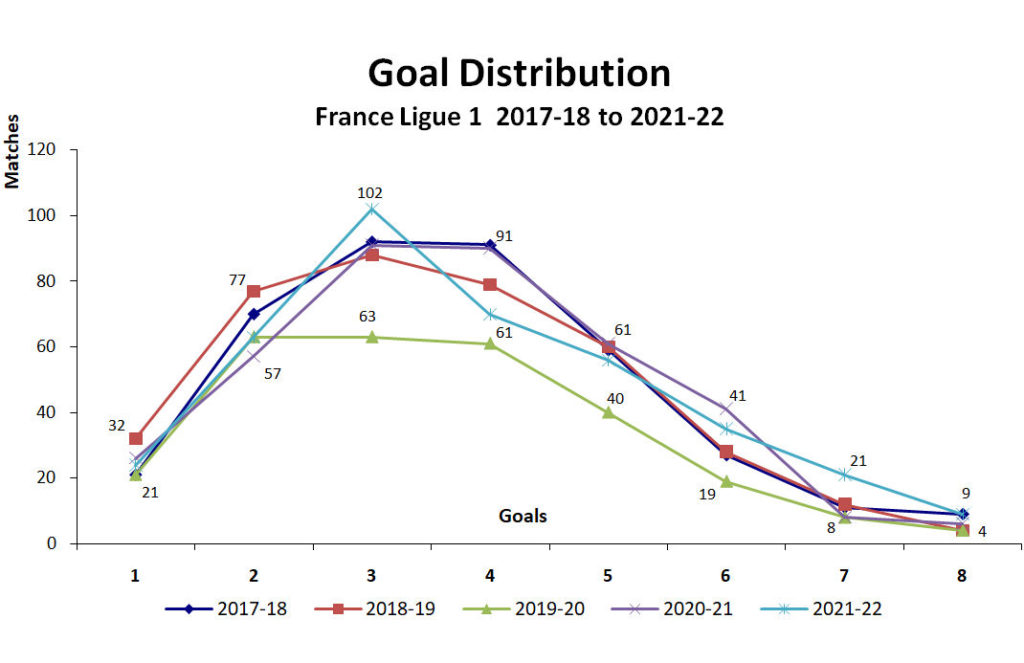 Graph of Goal Distribution - France Ligue 1 - 2017-18 to 2021-22