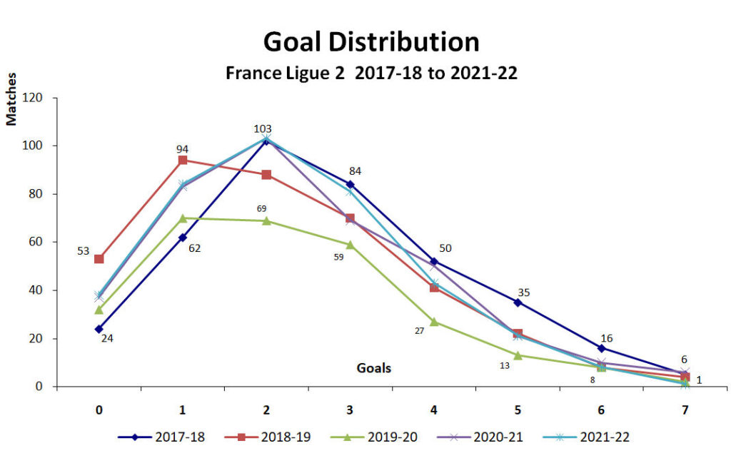 Graph of Goal Distribution - France Ligue 2 - 2017-18 to 2021-22