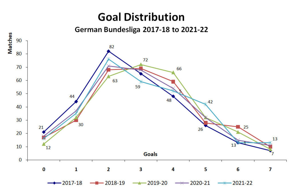 Graph of Goal Distribution - German BL - 2017-18 to 2021-22