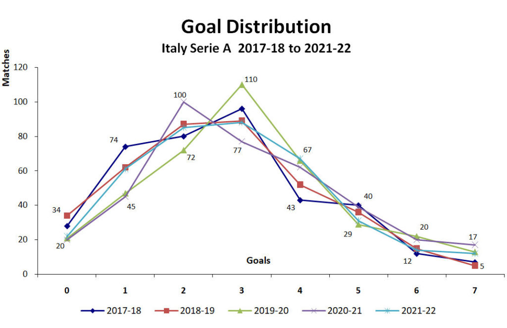 Graph of Goal Distribution - Italy Serie A - 2017-18 to 2021-22