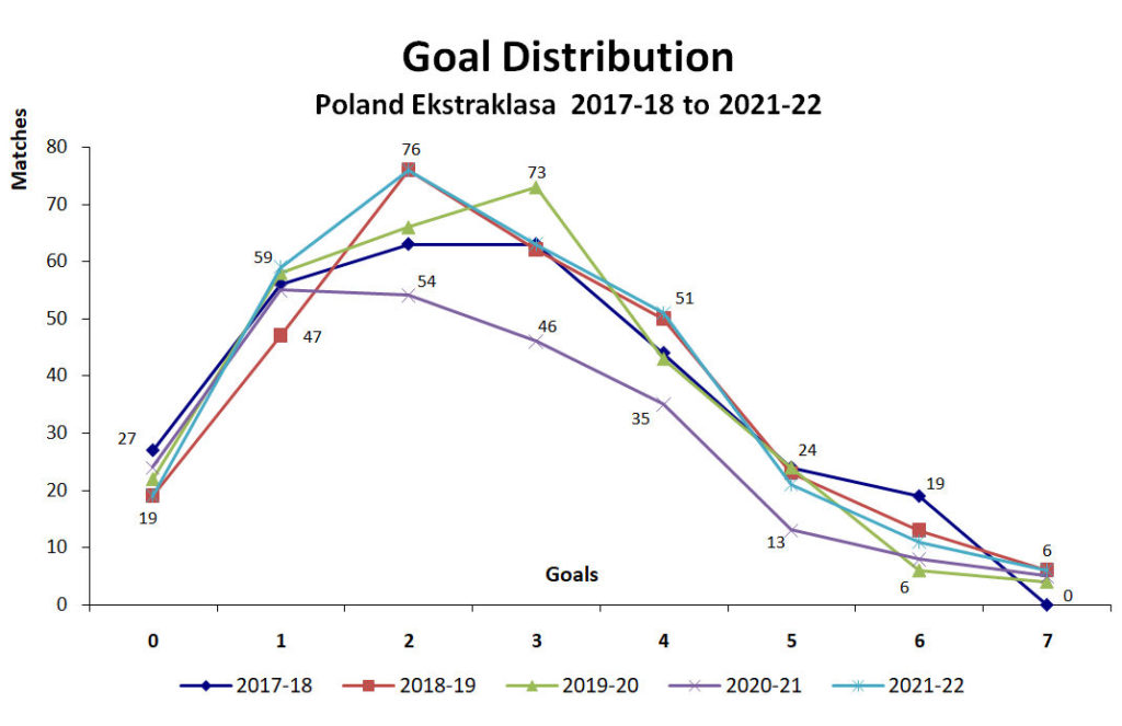 Graph of Goal Distribution - Poland Ekstraklasa - 2017-18 to 2021-22