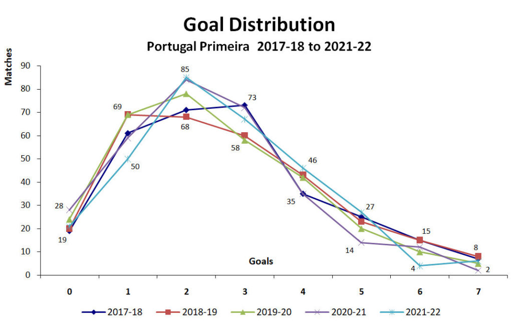 Graph of Goal Distribution - Portugal Primeira - 2017-18 to 2021-22