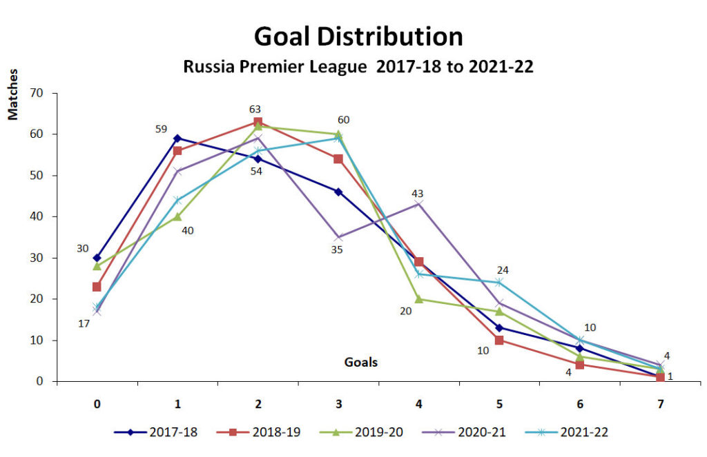 Graph of Goal Distribution - Russian Premier League - 2017-18 to 2021-22