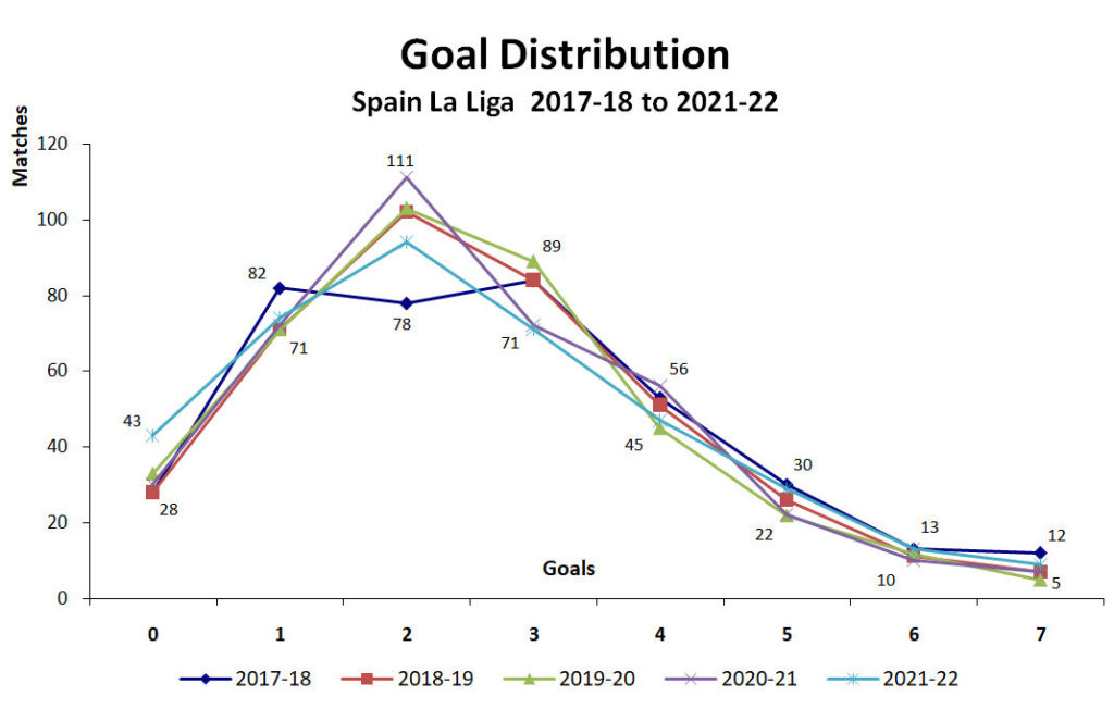 Graph of Goal Distribution - Spain La Liga - 2017-18 to 2021-22