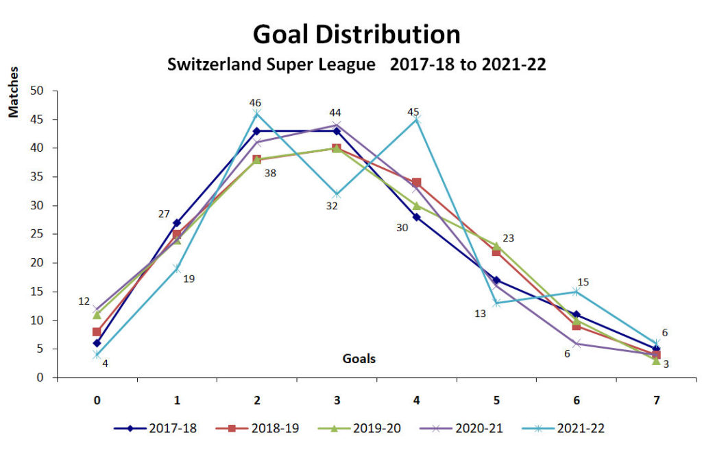 Graph of Goal Distribution - Swiss Super League - 2017-18 to 2021-22
