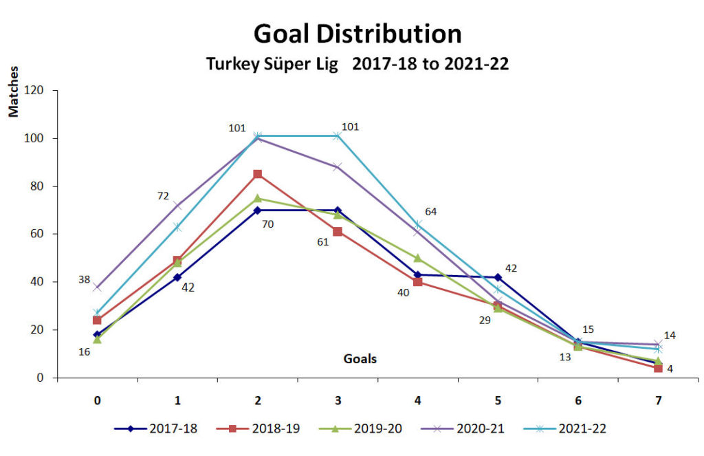 Graph of Goal Distribution - Turkey Süper Lig - 2017-18 to 2021-22