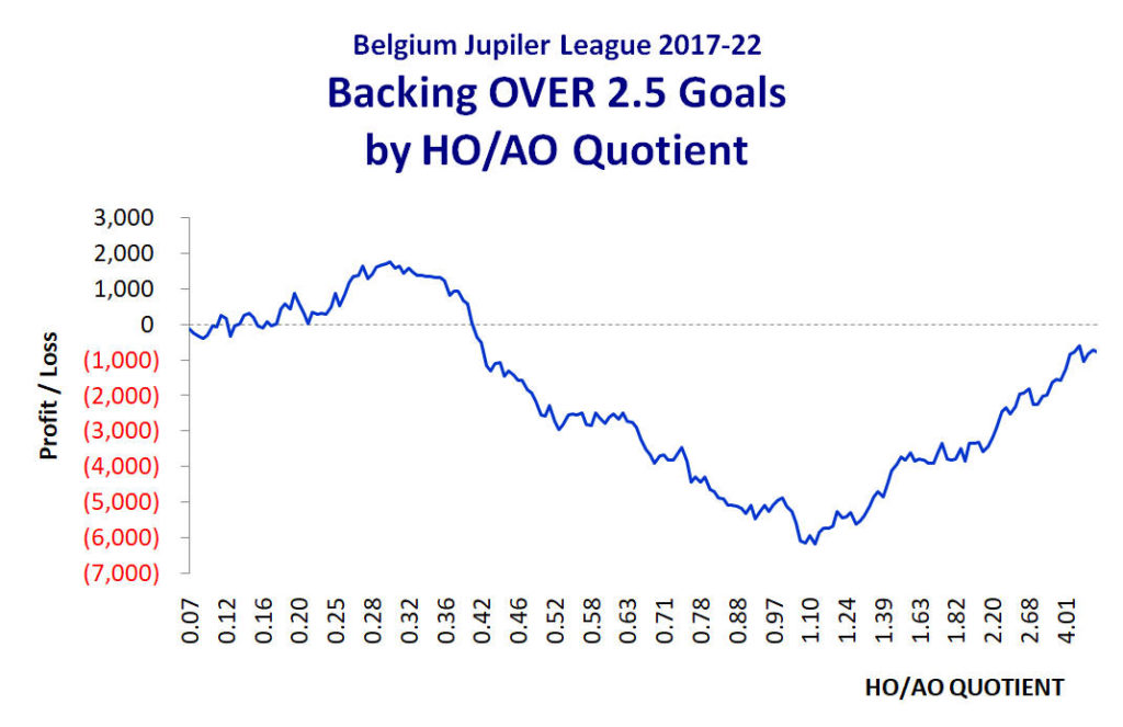 Profit/Loss curve: Inflection Graph O 2.5 goals - Belgium Jupiler - 2017-22