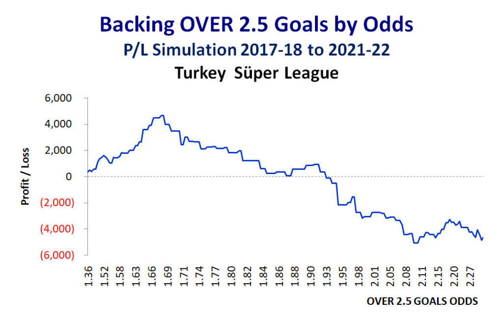 Inflection Graph O 2.5 goals - Turkey Super League - 2017-22