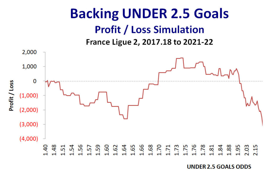 Profit Loss simulation Inflection Graph U 2.5 goals - France Ligue 2 - 2017-18 to 2021-22