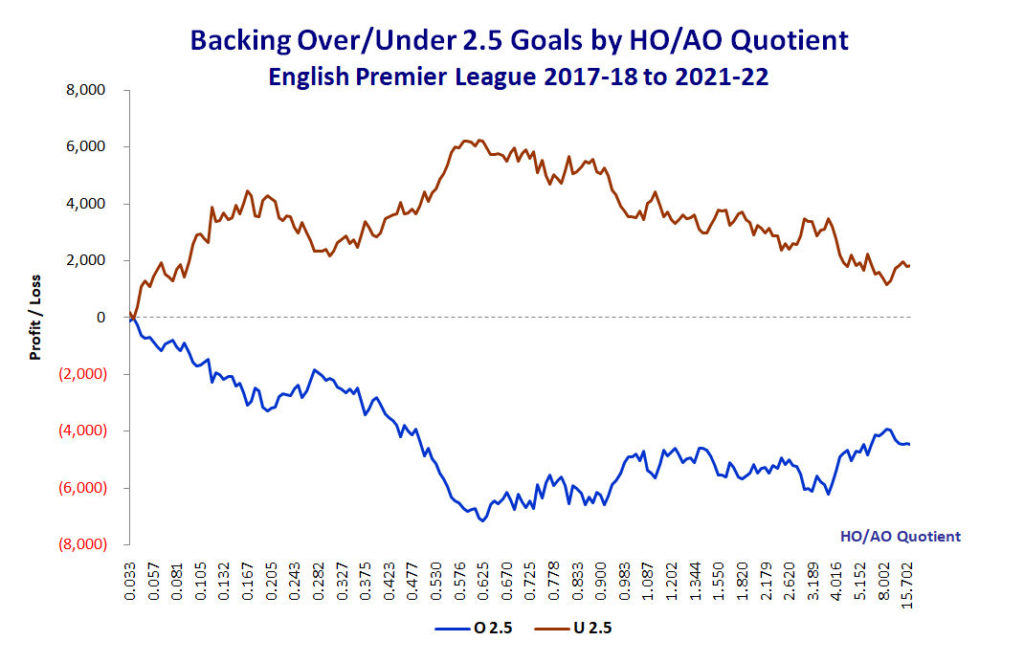 Profit Loss simulation: Inflection Graphs O&U 2.5 goals - EPL - 2017-22; the curves going in opposite directions