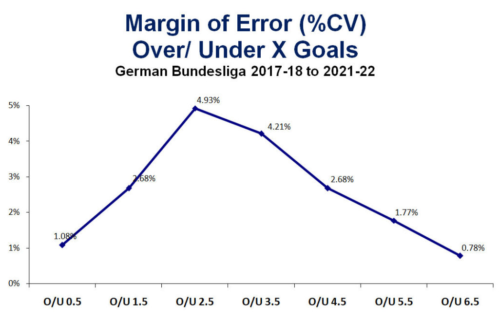 Graph: Margin of Error %CV- OU Goals - German Bundesliga 2017-18 to 2021-22