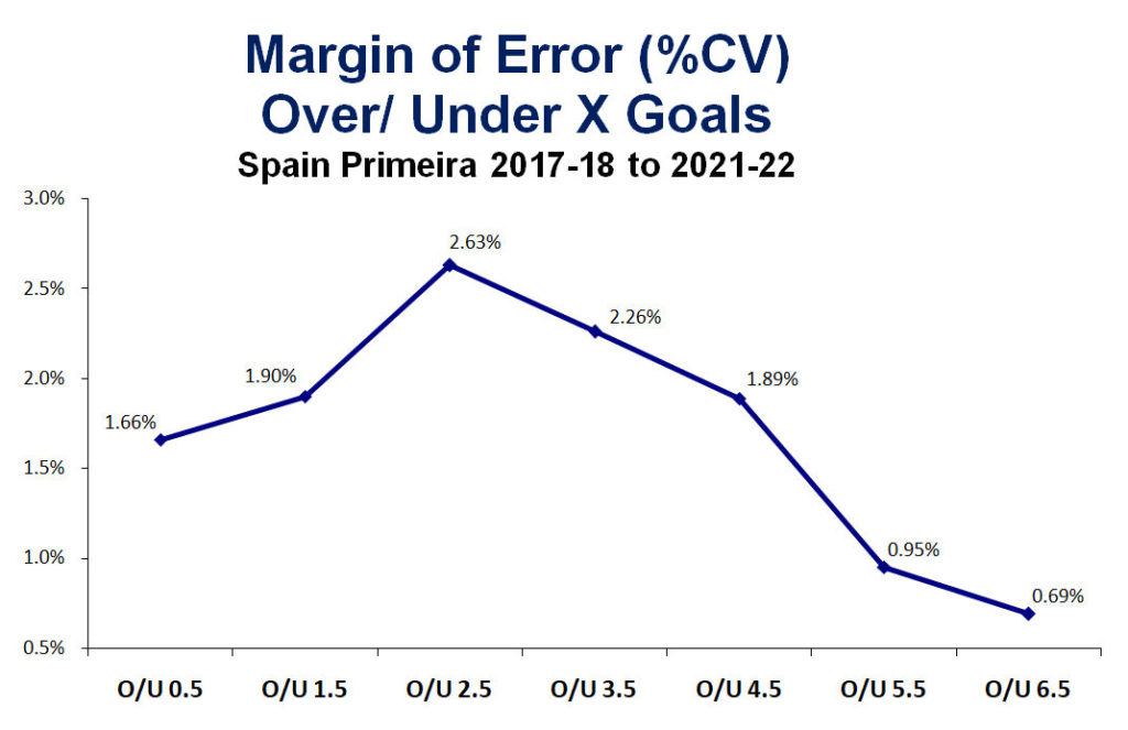 Graph of Margin of Error %CV- OU Goals - Spain Primeira 2017-22