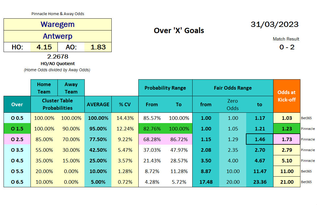 Table with Over Under goals probability calculations - Over - Belgium Jupiler League - Waregem vs Antwerp 2023.03.31