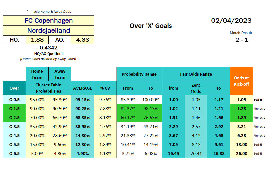 Table with Over Under goals probability calculations - Over - Denmark Superligaen - FC Copenhagen vs Nordsjaelland 2023.04.02