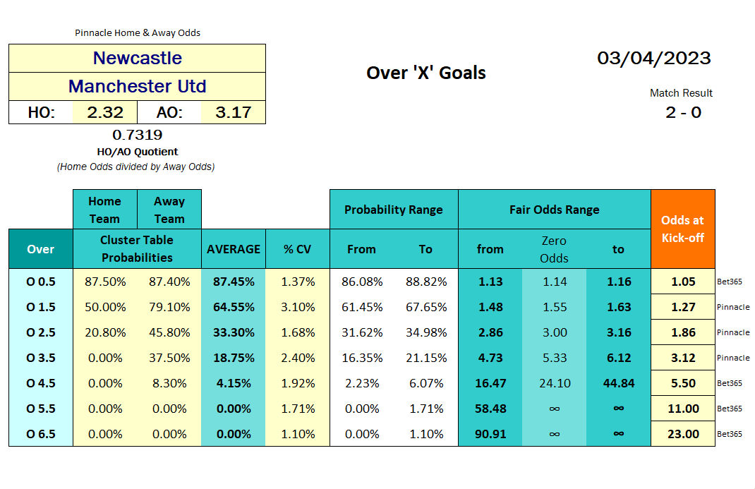 Table with Over Under goals probability calculations - Over - England Premier League - Newcastle vs Manchester Utd 2023.04.03