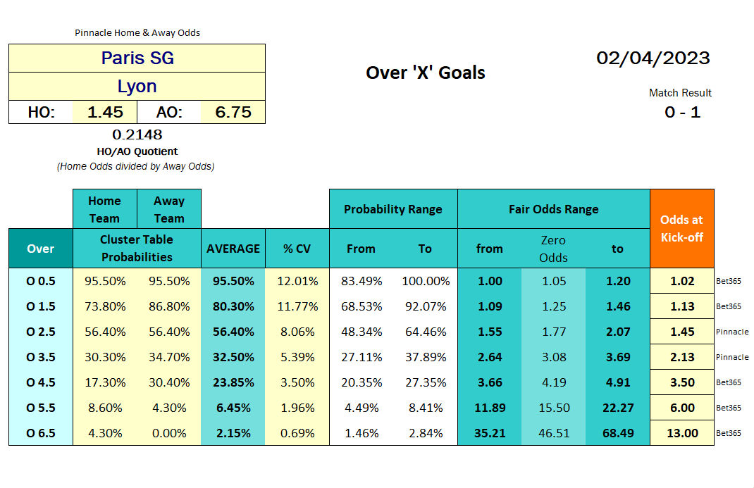 Table with Over Under goals probability calculations - Over - France Ligue 1 - Paris SG vs Lyon 2023.04.02