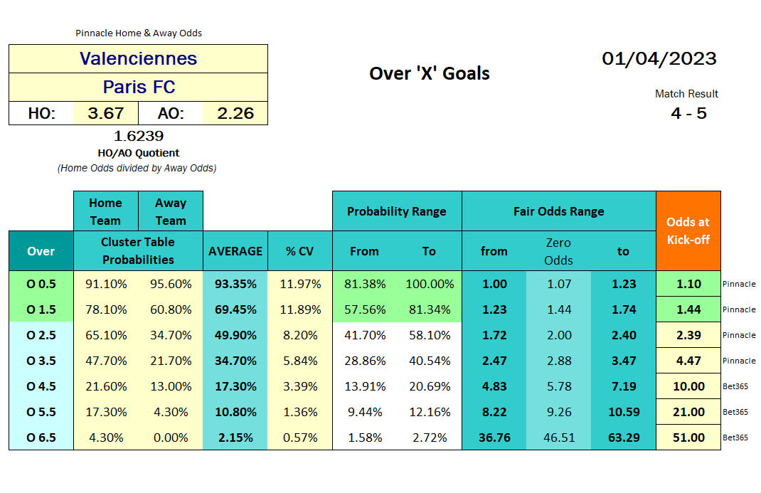 Table with Over Under goals probability calculations - Over - France Ligue 2 - Valenciennes vs Paris FC 2023.04.01