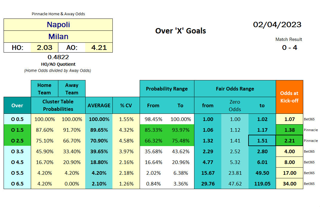 Table with Over Under goals probability calculations - Over - Italy Serie A - Napoli vs Milan 2023.04.02