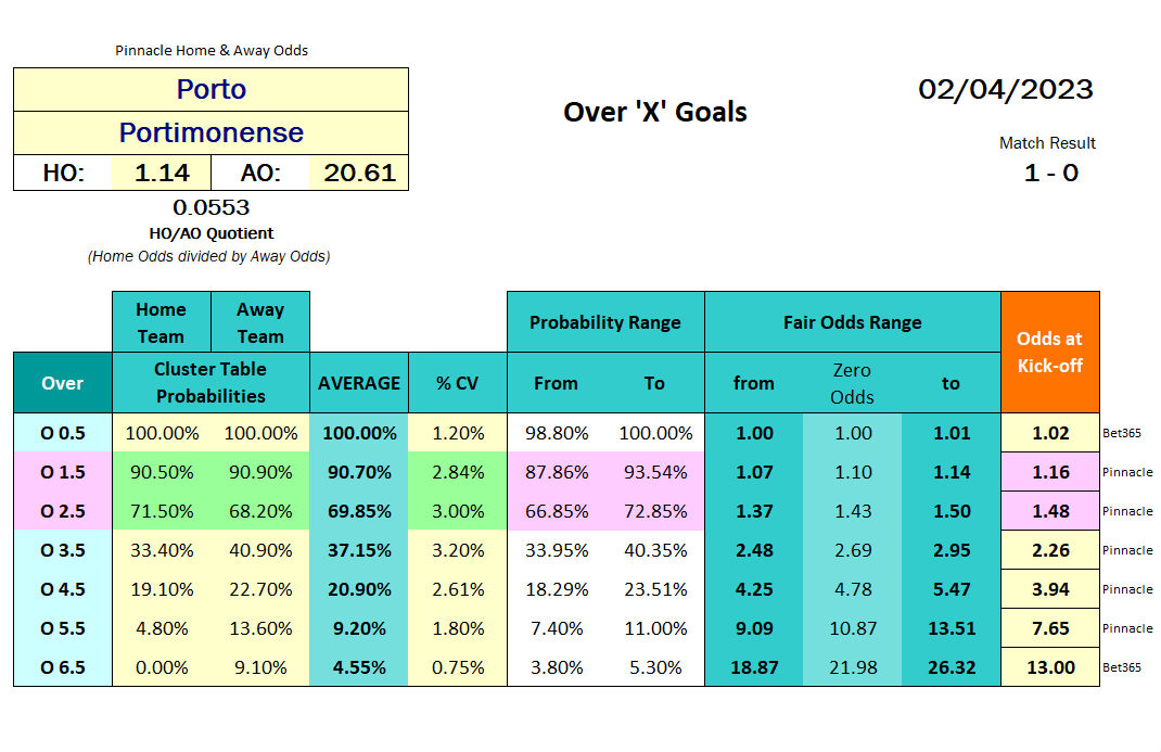 Table with Over Under goals probability calculations - Over - Portugal Primeira - Porto vs Portimonense 2023.04.02
