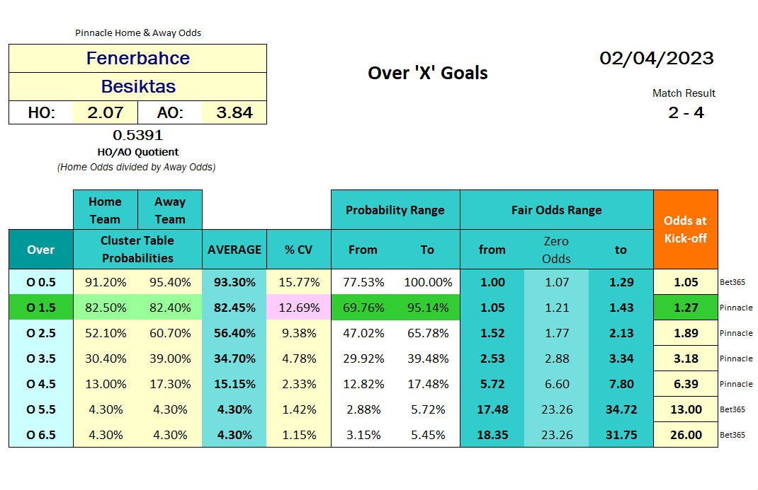 Table with Over Under goals probability calculations - Over - Turkey Süper Lig - Fenerbahce vs Besiktas 2023.04.02