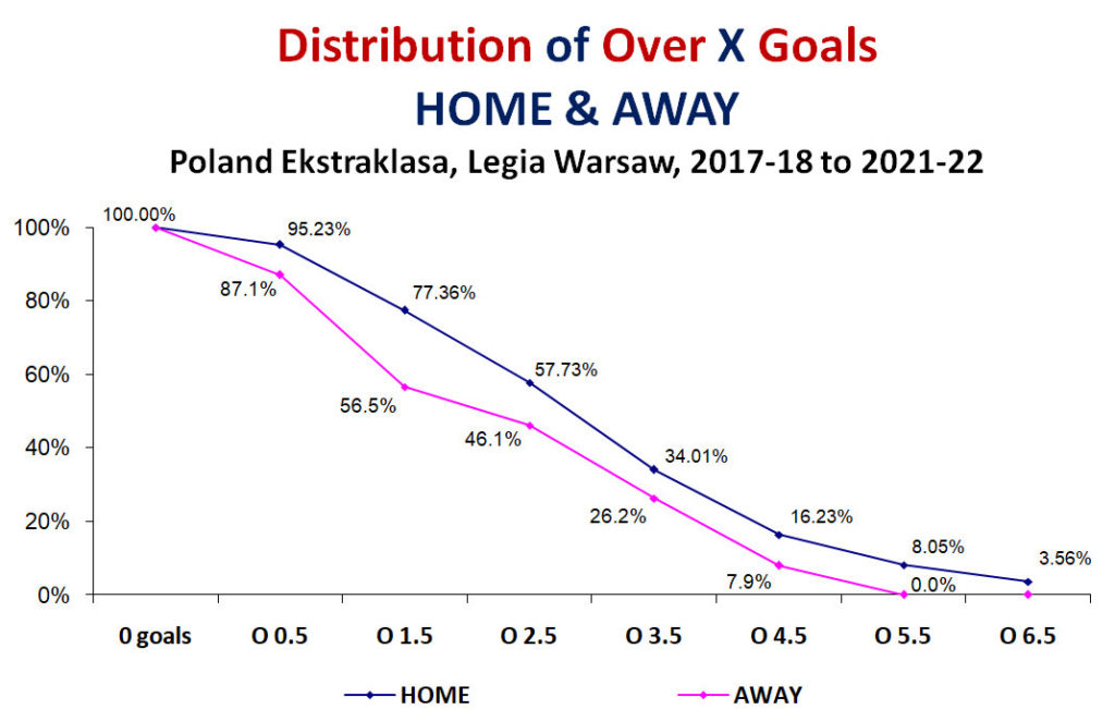 Graph: Poland Ekstraklasa, Legia Warsaw - Distribution Over X goals, home & away 2017-18 to 2021-22