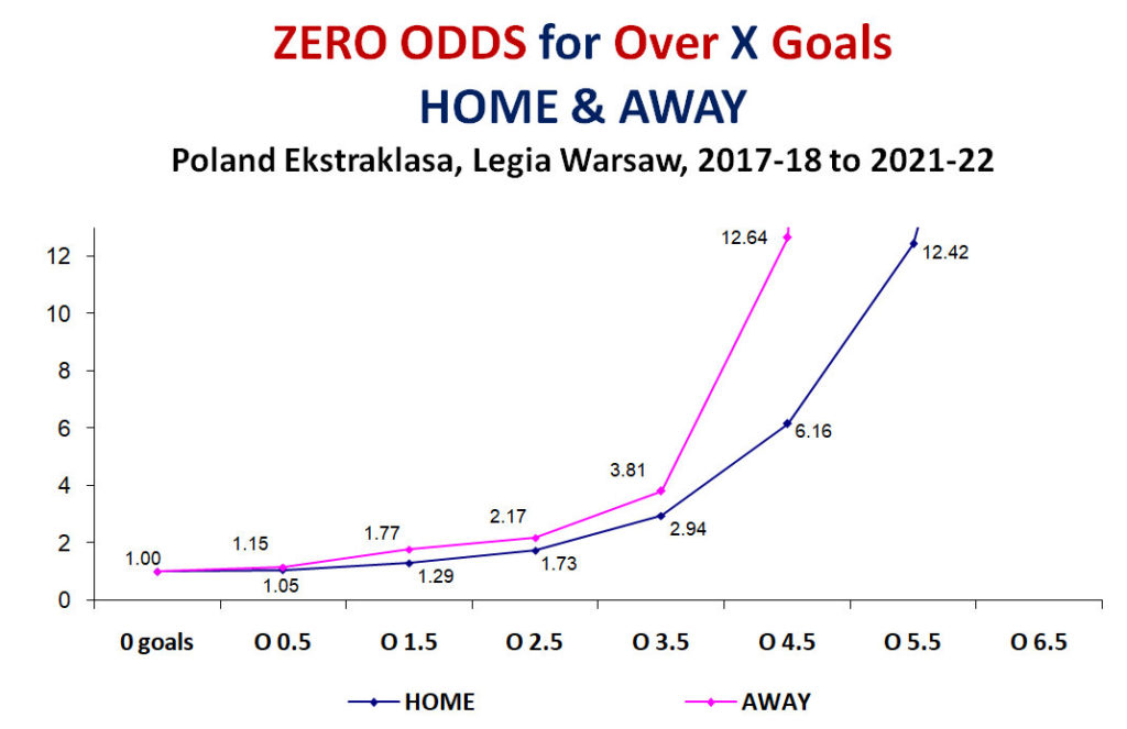 Graph: Poland Ekstraklasa, Legia Warsaw - Zero Odds Over X goals, home & away 2017-18 to 2021-22