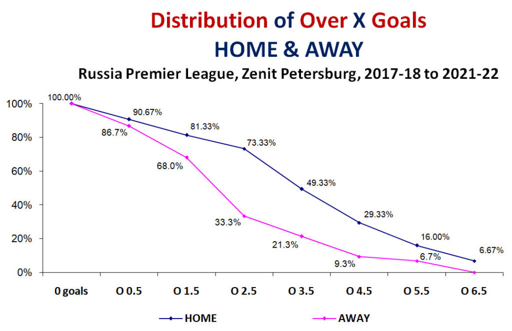 Graph: Russia, Zenit Petersburg - Distribution Over X goals, home & away 2017-18 to 2021-22