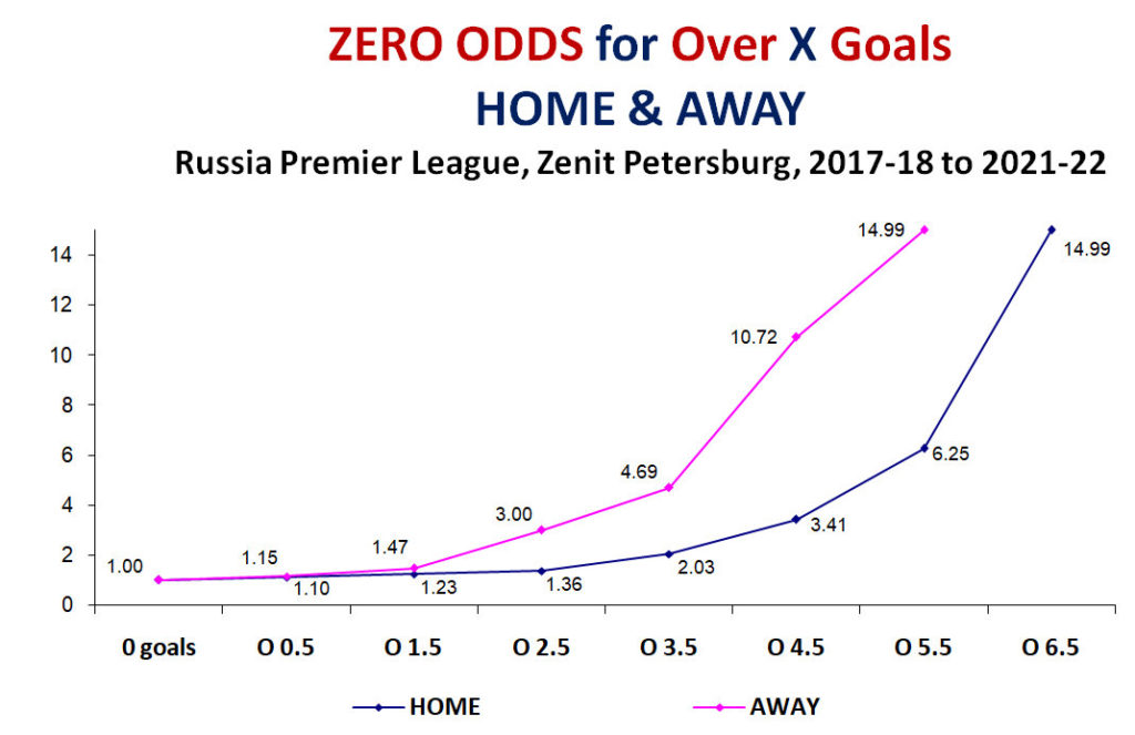 Graph: Russia, Zenit Petersburg - Zero Odds Over X goals, home & away 2017-18 to 2021-22