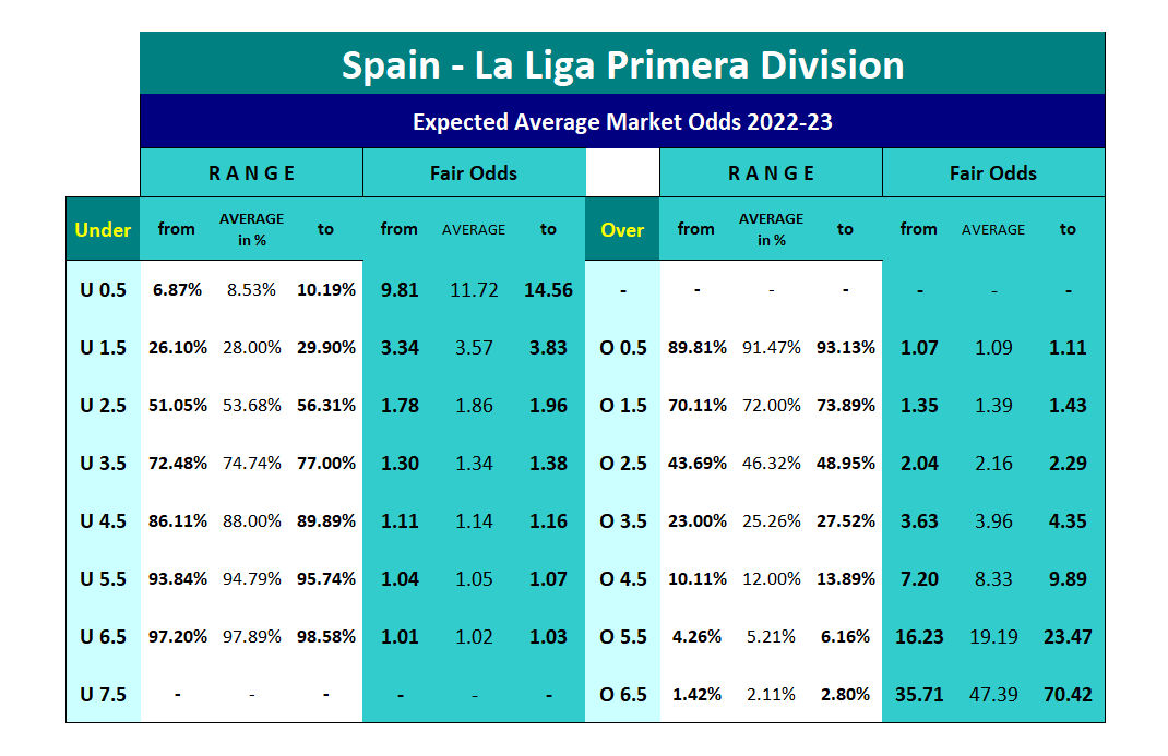 Over Under Goals Betting: Learn The Art Of Value Betting