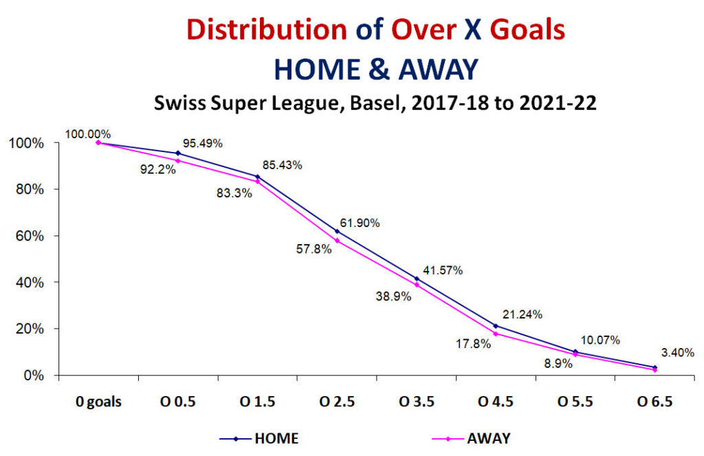 Graph: Swiss Super League, Basel - Distribution Over X goals, home & away 2017-18 to 2021-22