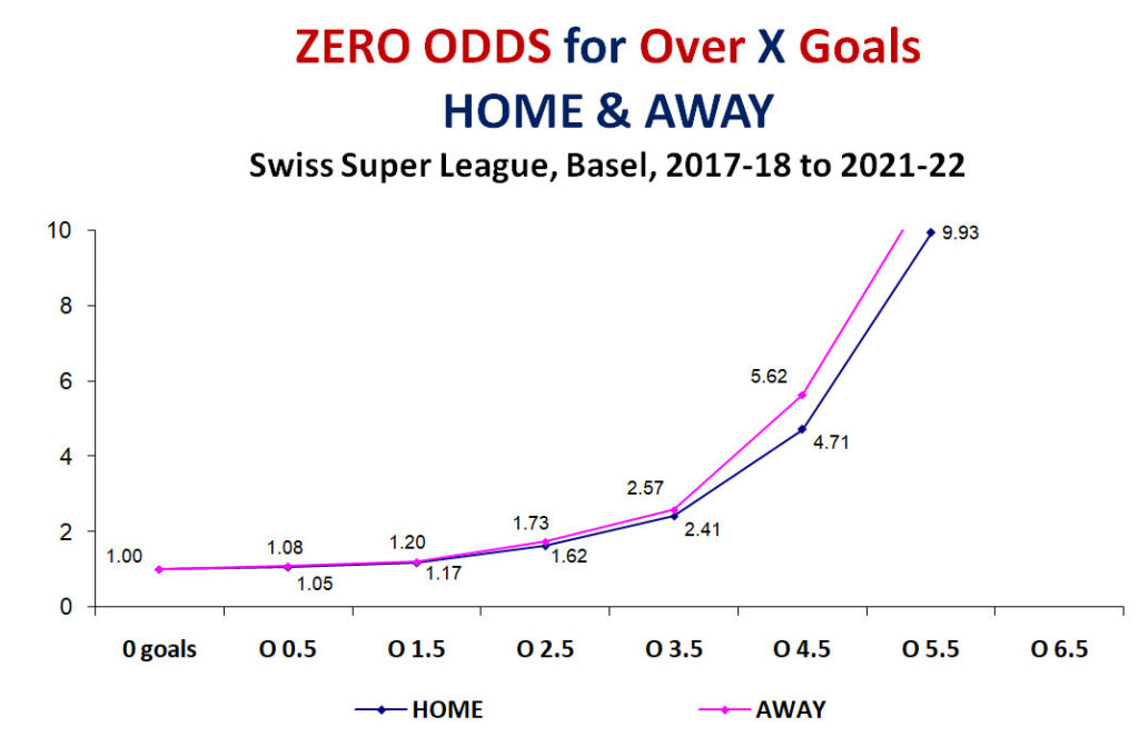 Graph: Swiss Super League, Basel - Zero Odds Over X goals, home & away 2017-18 to 2021-22