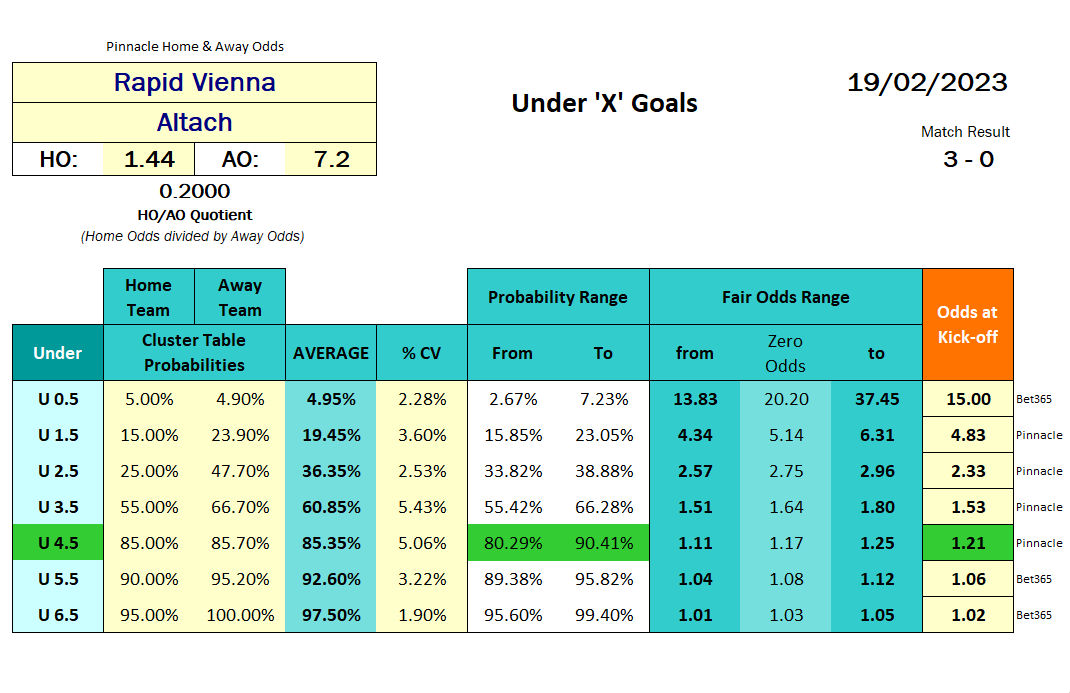 Sports Betting: Table with Over Under goals probability calculations - Under - Austria Bundesliga - Rapid Vienna vs Altach 2023.02.19