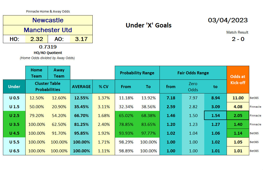 Table with Over Under goals probability calculations - Under - England Premier League - Newcastle vs Manchester Utd 2023.04.03