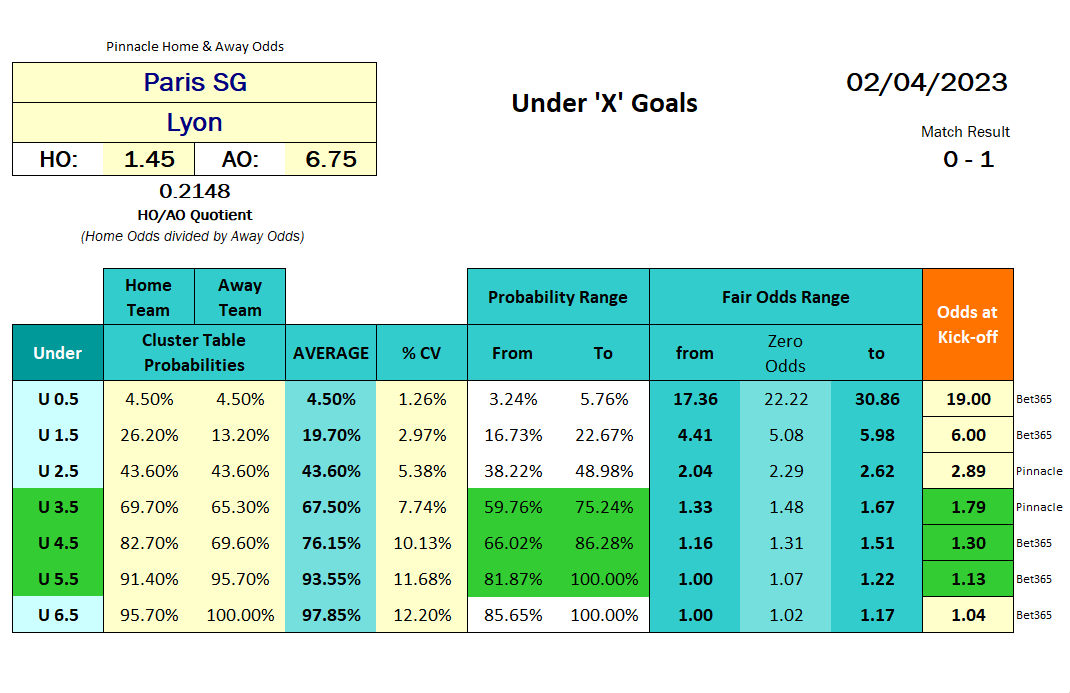 Table with Over Under goals probability calculations - Under - France Ligue 1 - Paris SG vs Lyon 2023.04.02