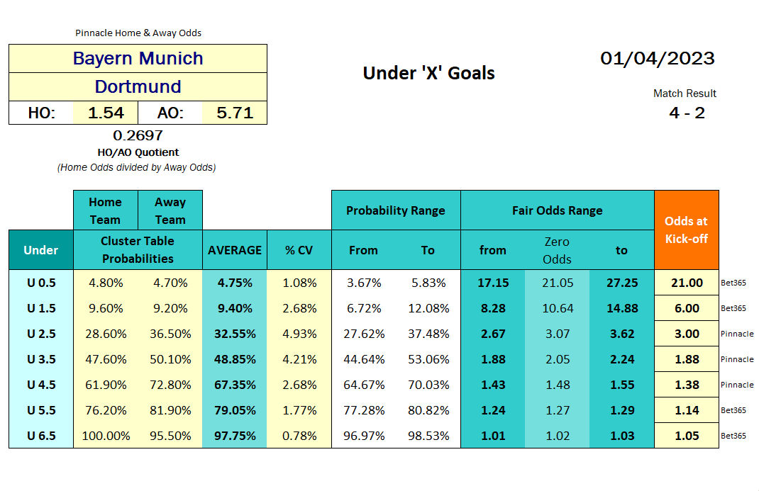 Table with Over Under goals probability calculations - Under - Germany Bundesliga - Bayern Munich vs Dortmund 2023.04.01