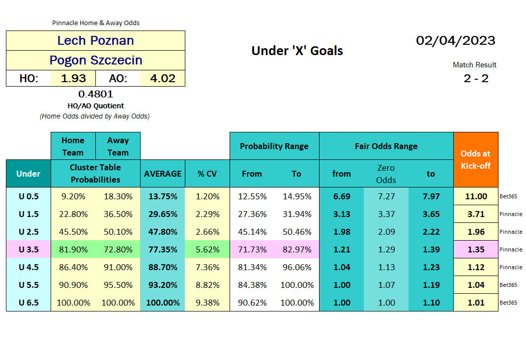 Table with Over Under goals probability calculations - Under - Poland Ekstraklasa - Lech Poznan vs Pogon Szczecin 2023.04.02