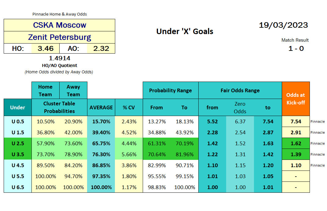 Table with Over Under goals probability calculations - Under - Russia Premier League - CSKA Moscow vs Zenit Petersburg 2023.03.19