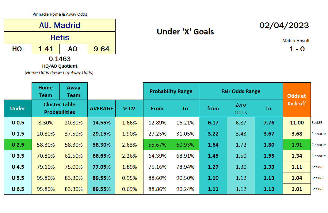 Table with Over Under goals probability calculations - Under - Spain La Liga Primera - Atl. Madrid vs Betis 2023.04.02