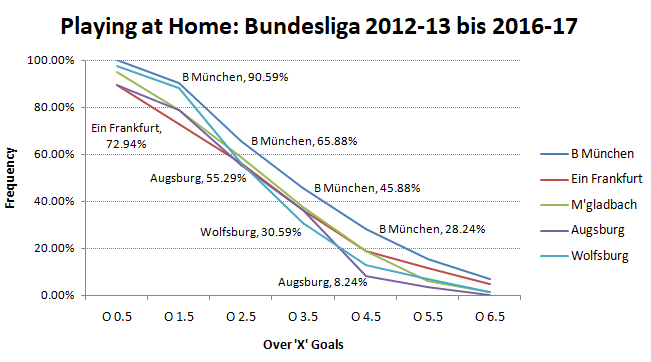 Distribution graph German Bundesliga playing at home; season 2012-13 to 2016-17; Over goals frequency, including Bayern Munich
