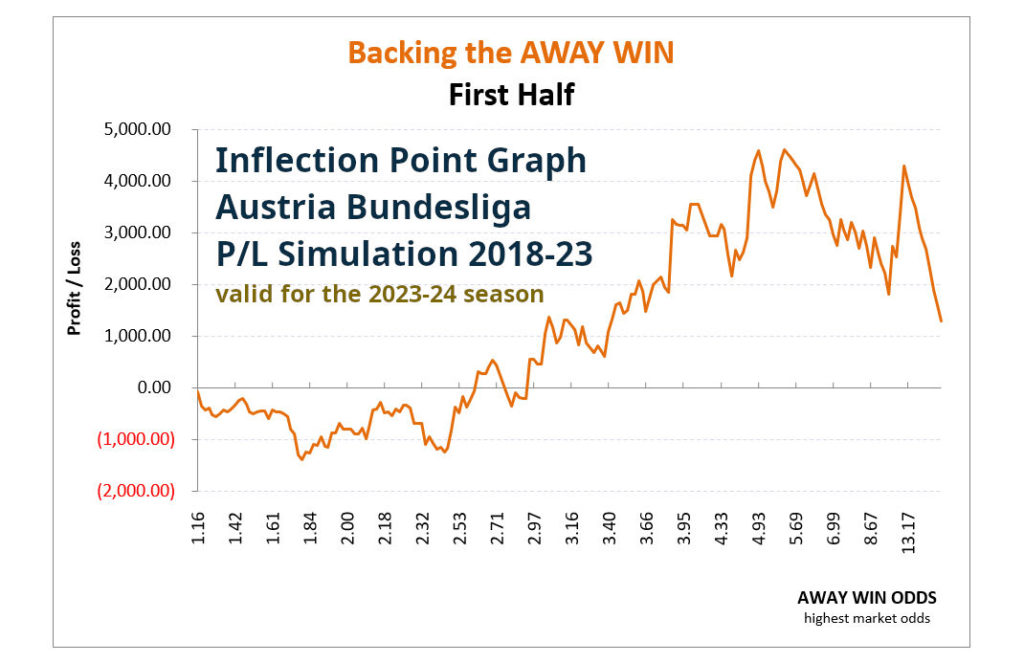 P/L simulation curve from the 1X2 HDAFU Tables: Austria Bundesliga 2018-23 - Backing the away win 1st half by odds