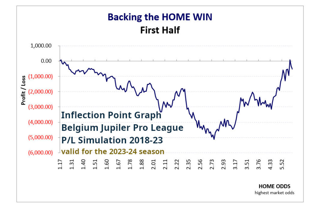P/L simulation curve from the 1X2 HDAFU Tables: Belgium Jupiler Pro League 2018-23 - Backing the home win 1st half by odds